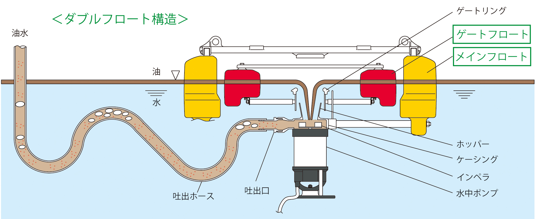 フロート式　浮上油回収装置　【GYP】